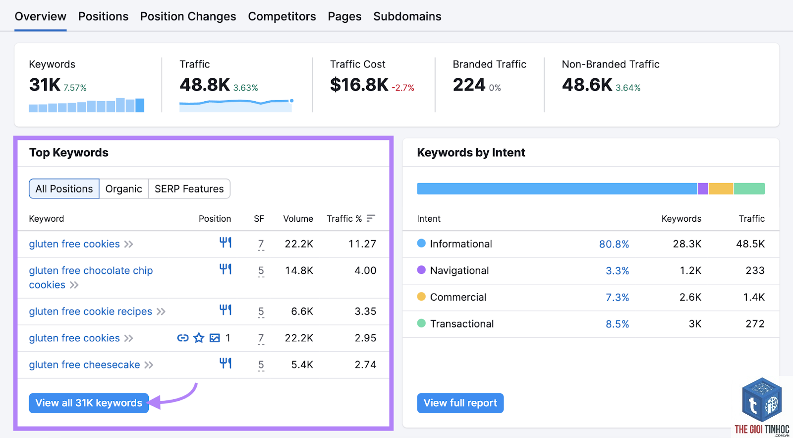 keyword conversion potential semrush - Image 1