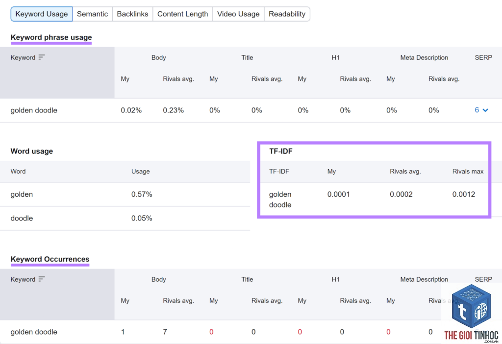 keyword density semrush