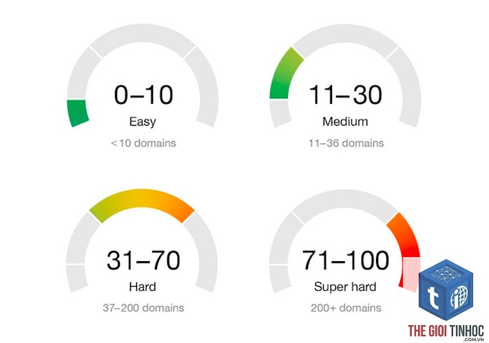 keyword difficulty ahrefs - Image 5