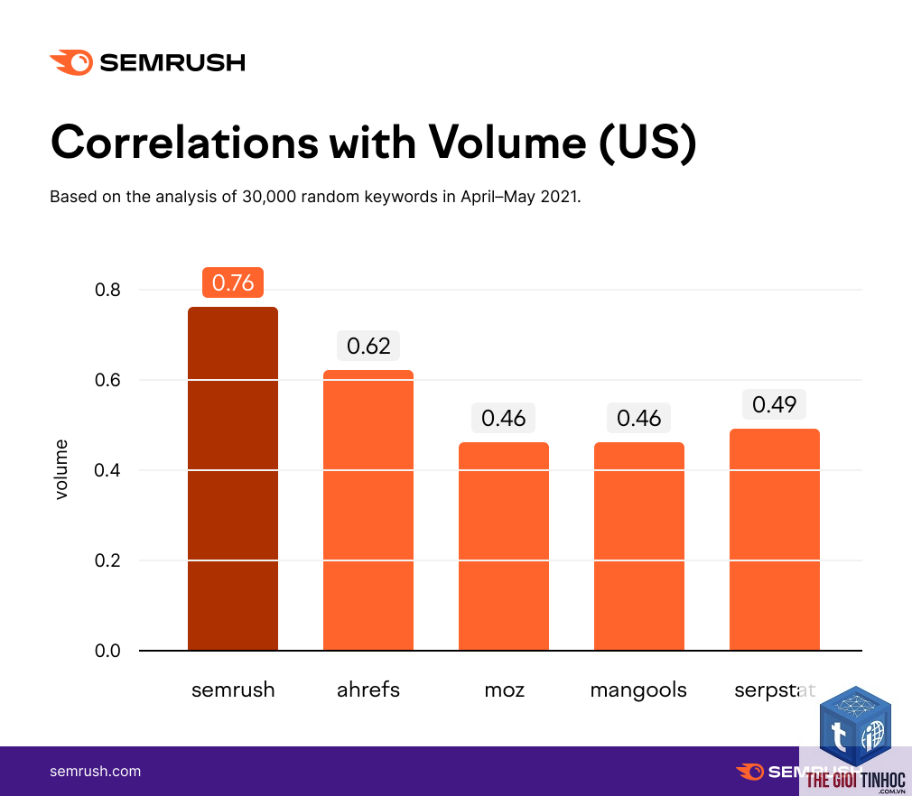keyword difficulty comparison semrush - Image 2