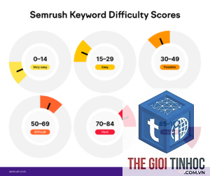 keyword difficulty comparison semrush