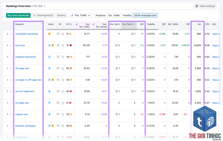 keyword difficulty semrush có chính xác không - Image 2