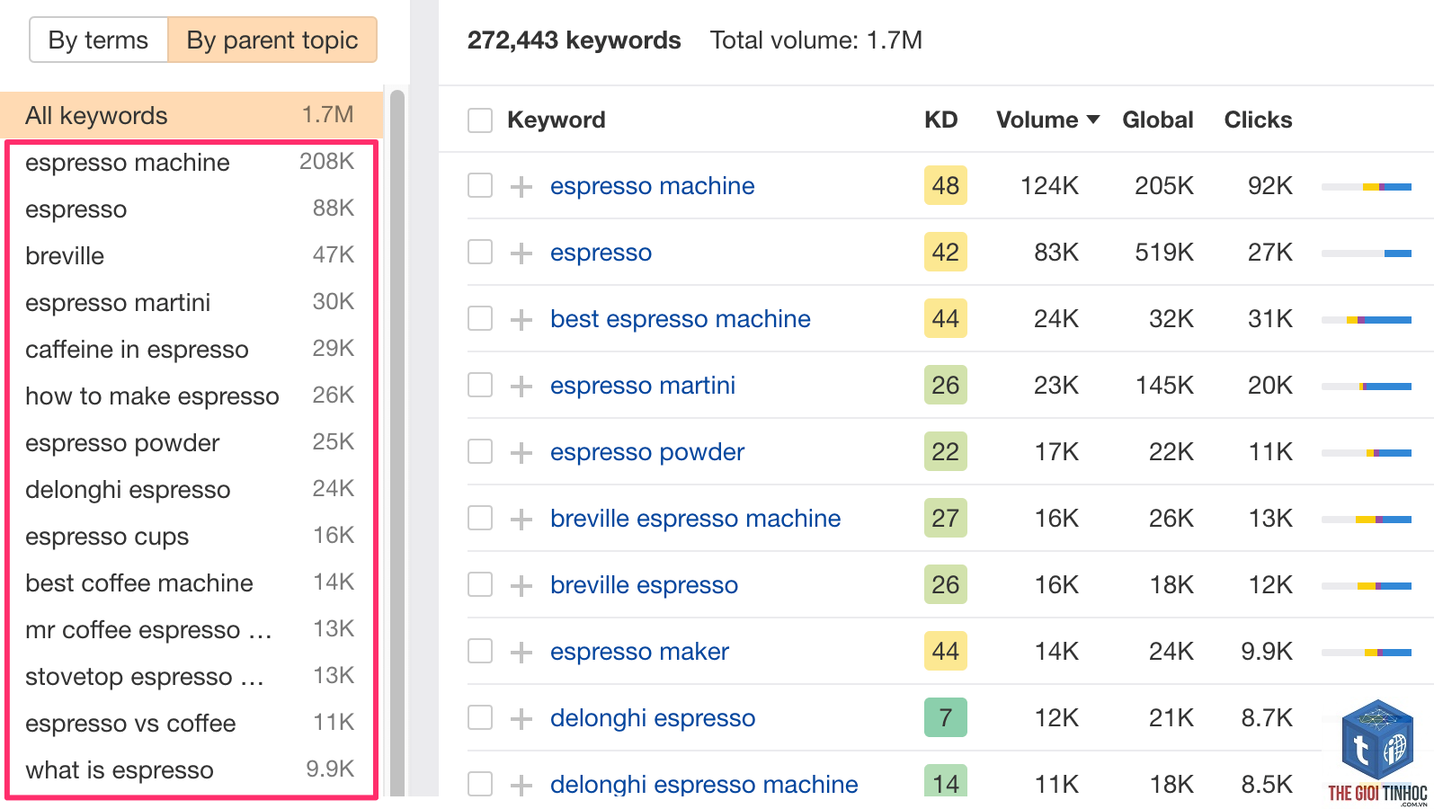 keyword grouping ahrefs - Image 5