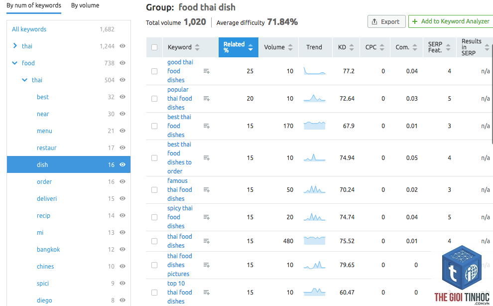 keyword grouping semrush - Image 4