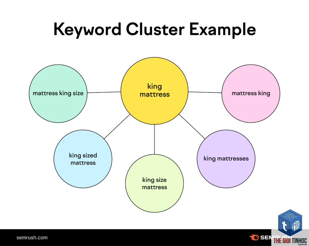 keyword groups semrush
