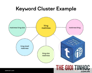 keyword groups semrush