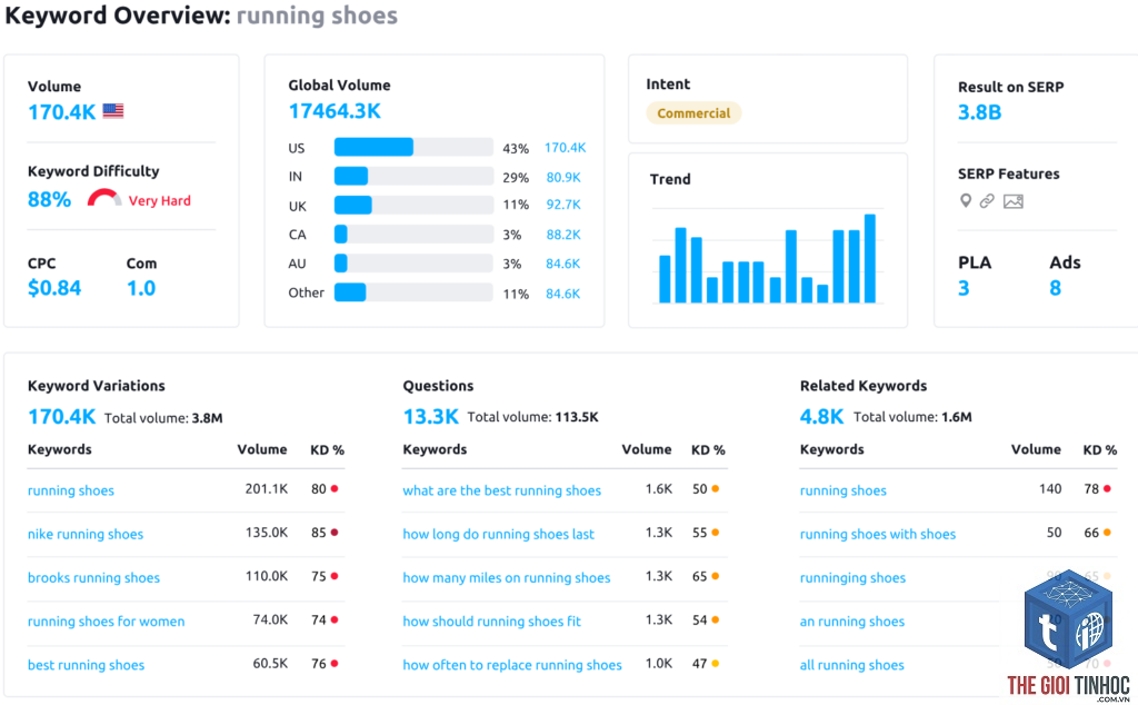 keyword ideas semrush