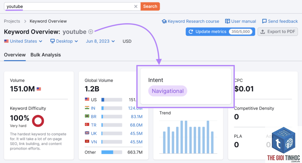 keyword intent semrush