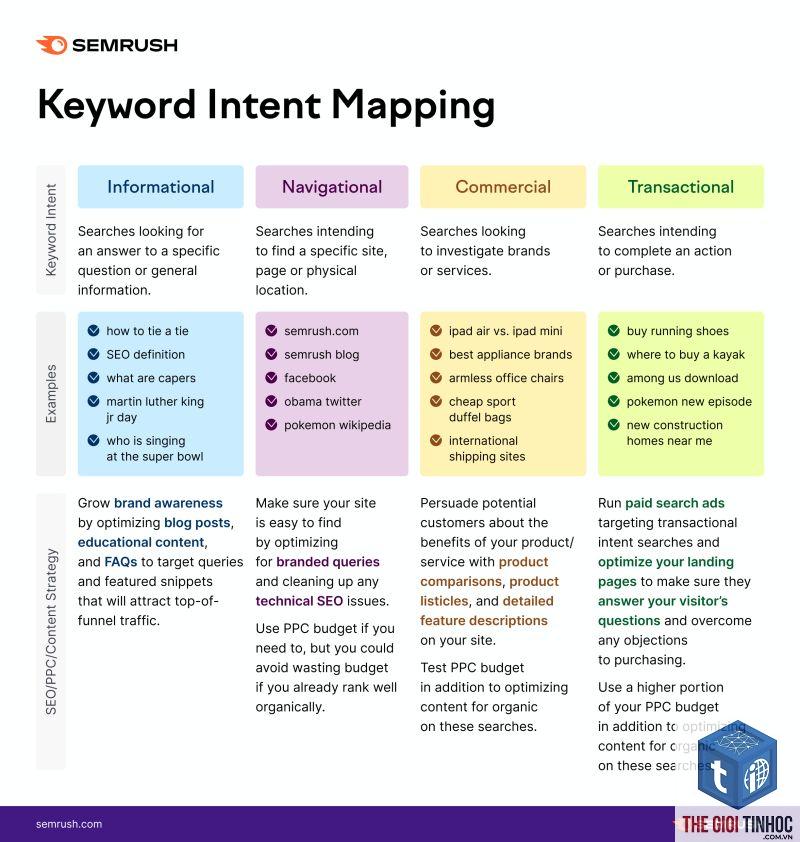 keyword intent semrush - Image 2