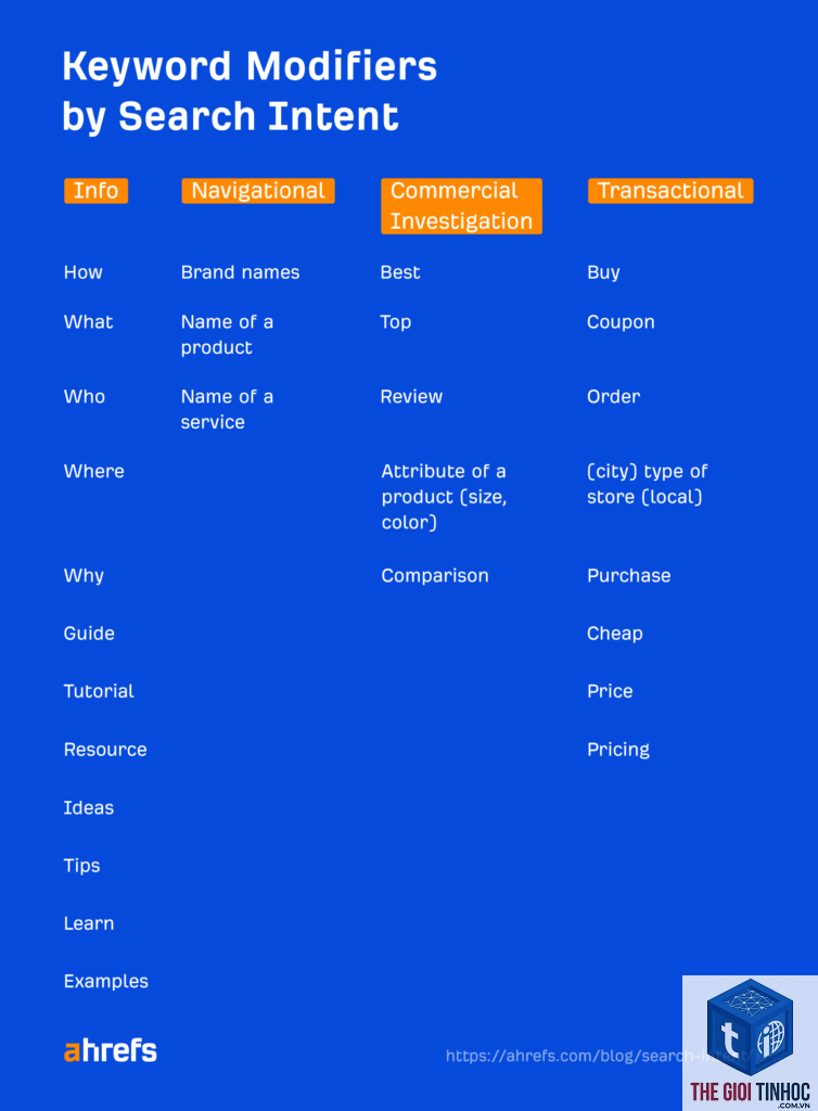 keyword modifiers ahrefs