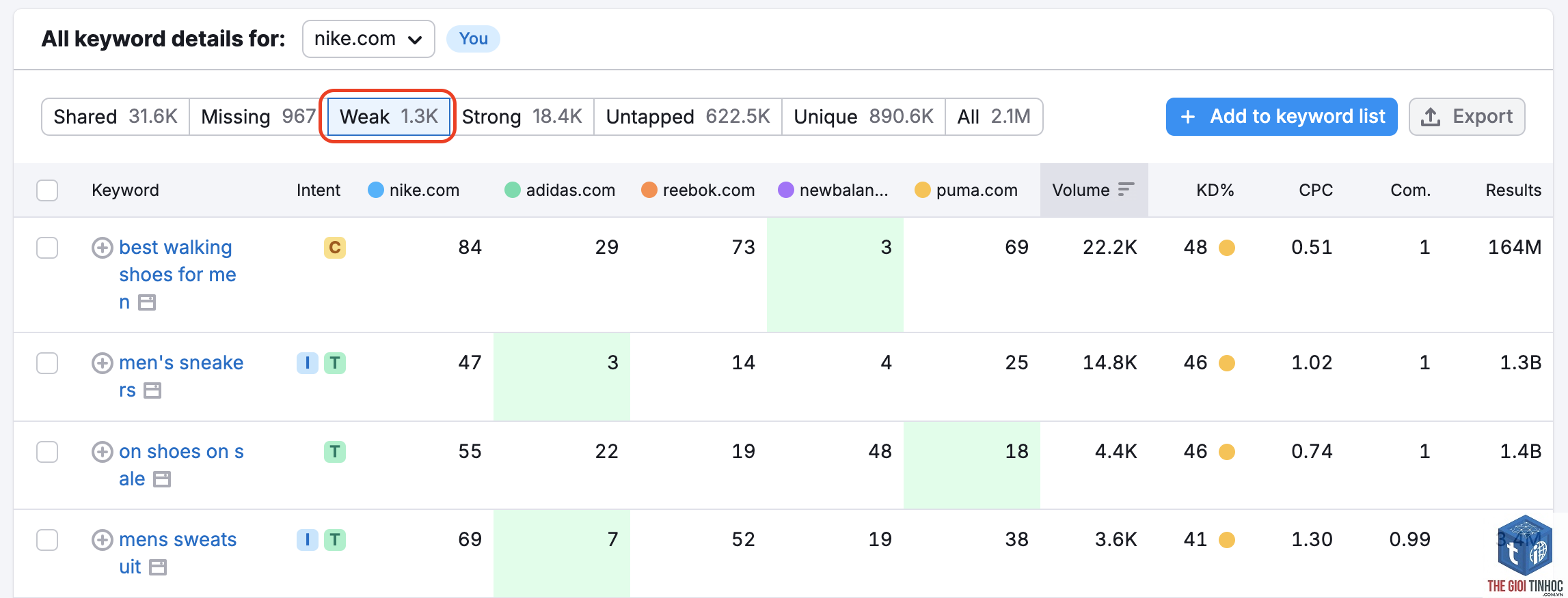 keyword overlap analysis semrush - Image 3