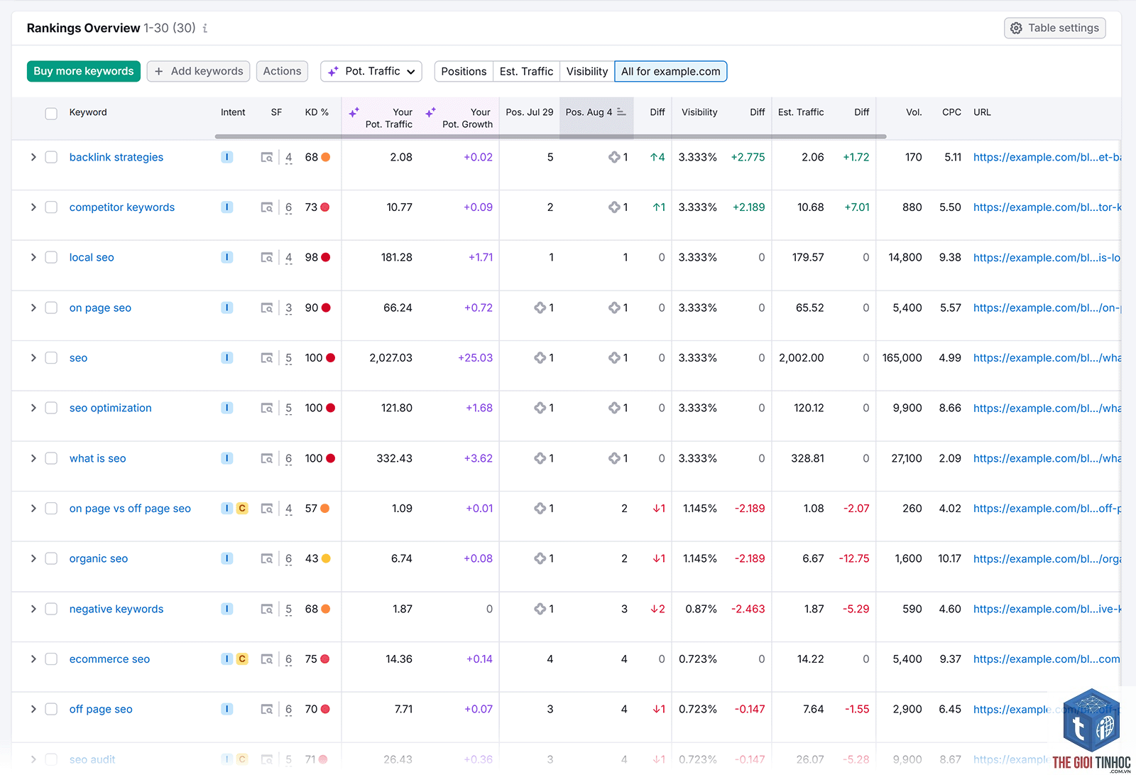 keyword positions semrush - Image 3