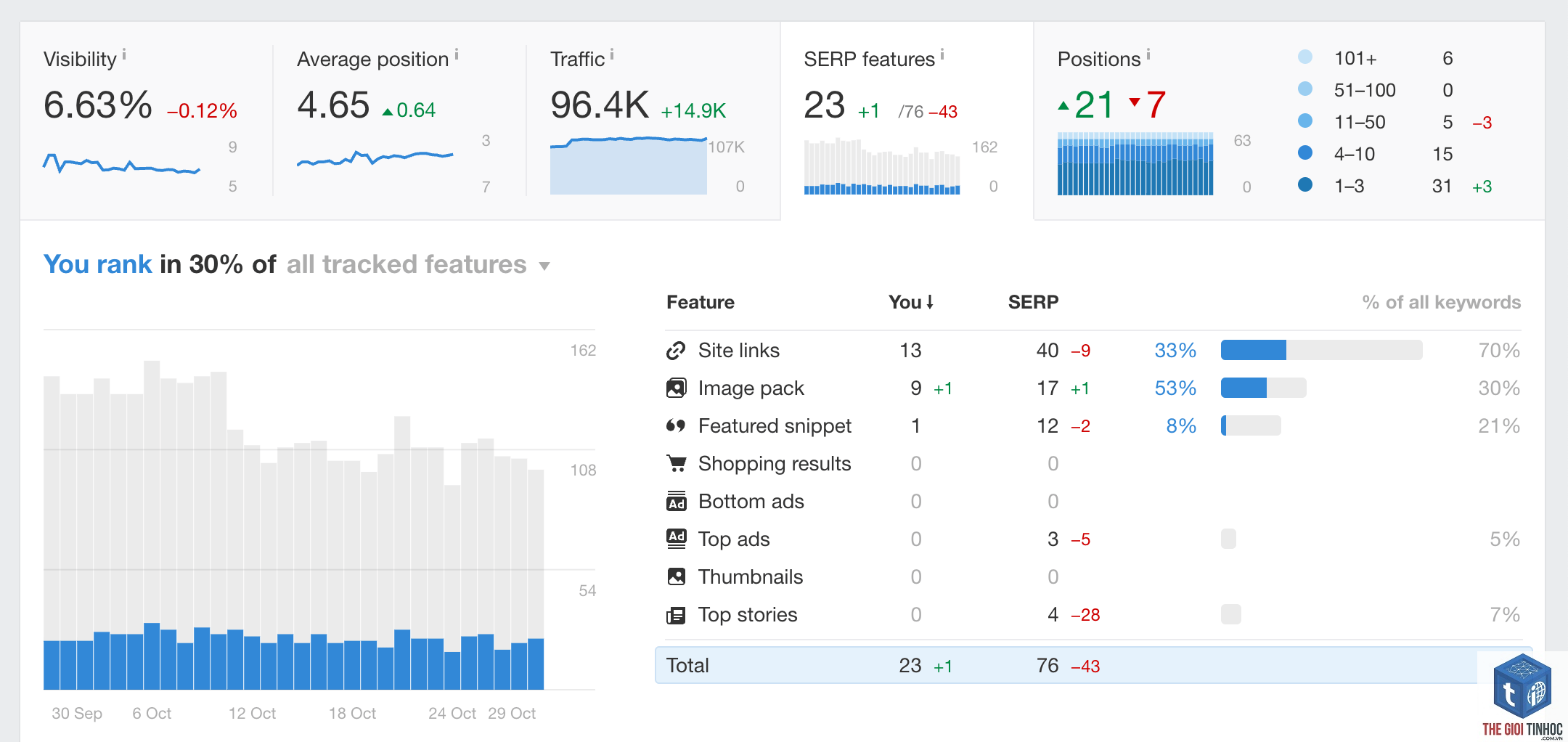 keyword ranking changes ahrefs - Image 5