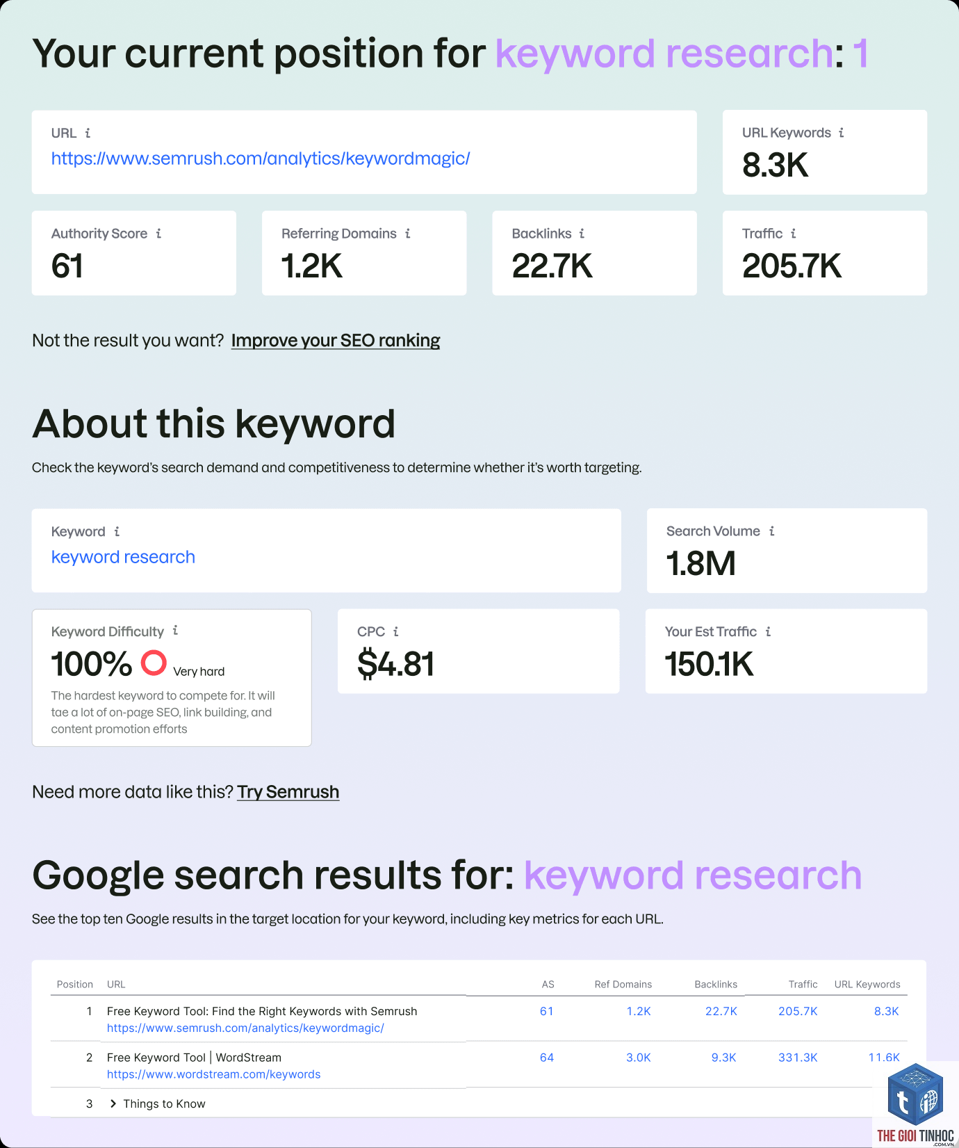 keyword ranking changes semrush - Image 5