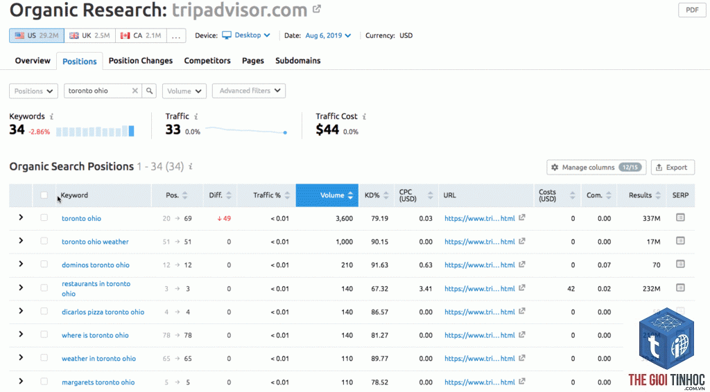 keyword ranking history semrush