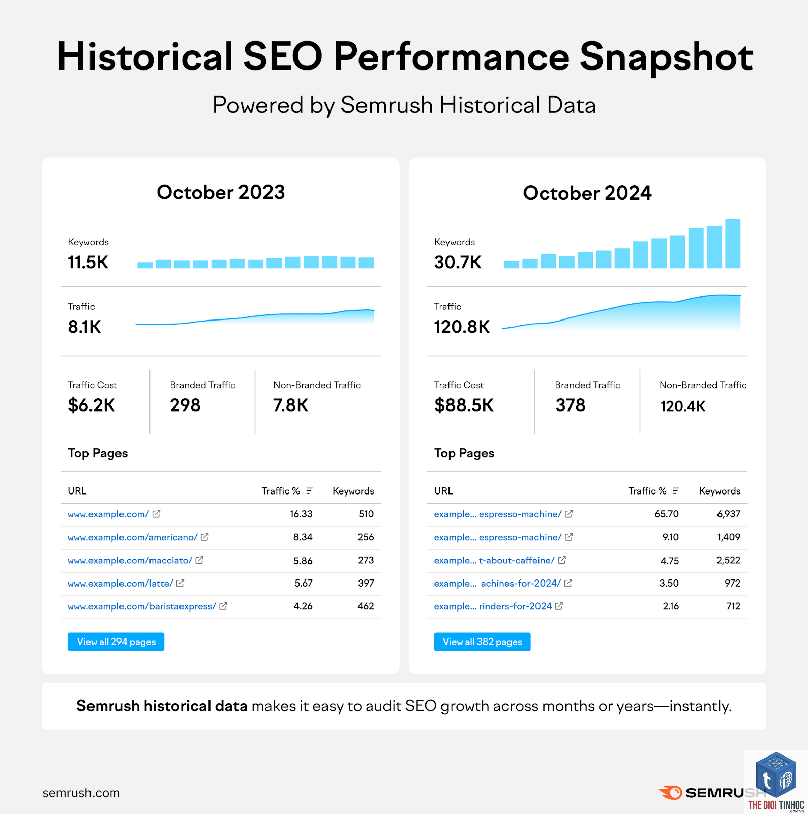 keyword ranking history semrush - Image 4