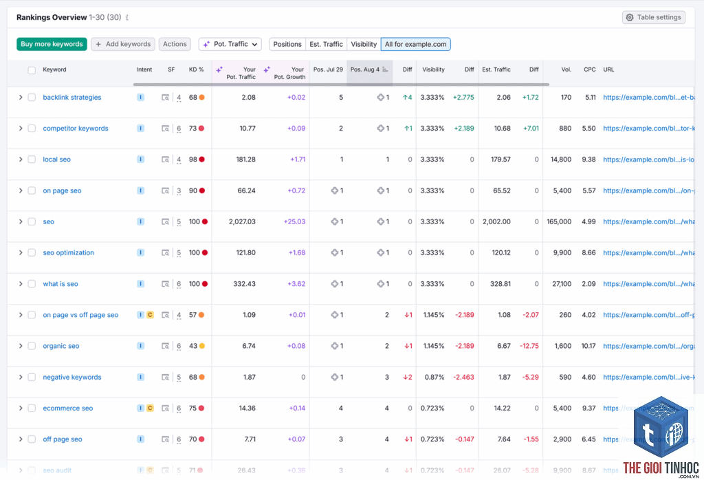 keyword ranking semrush