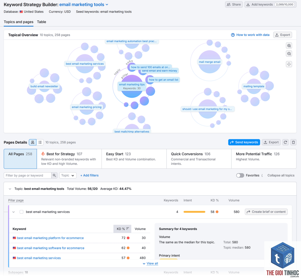 keyword strategy semrush