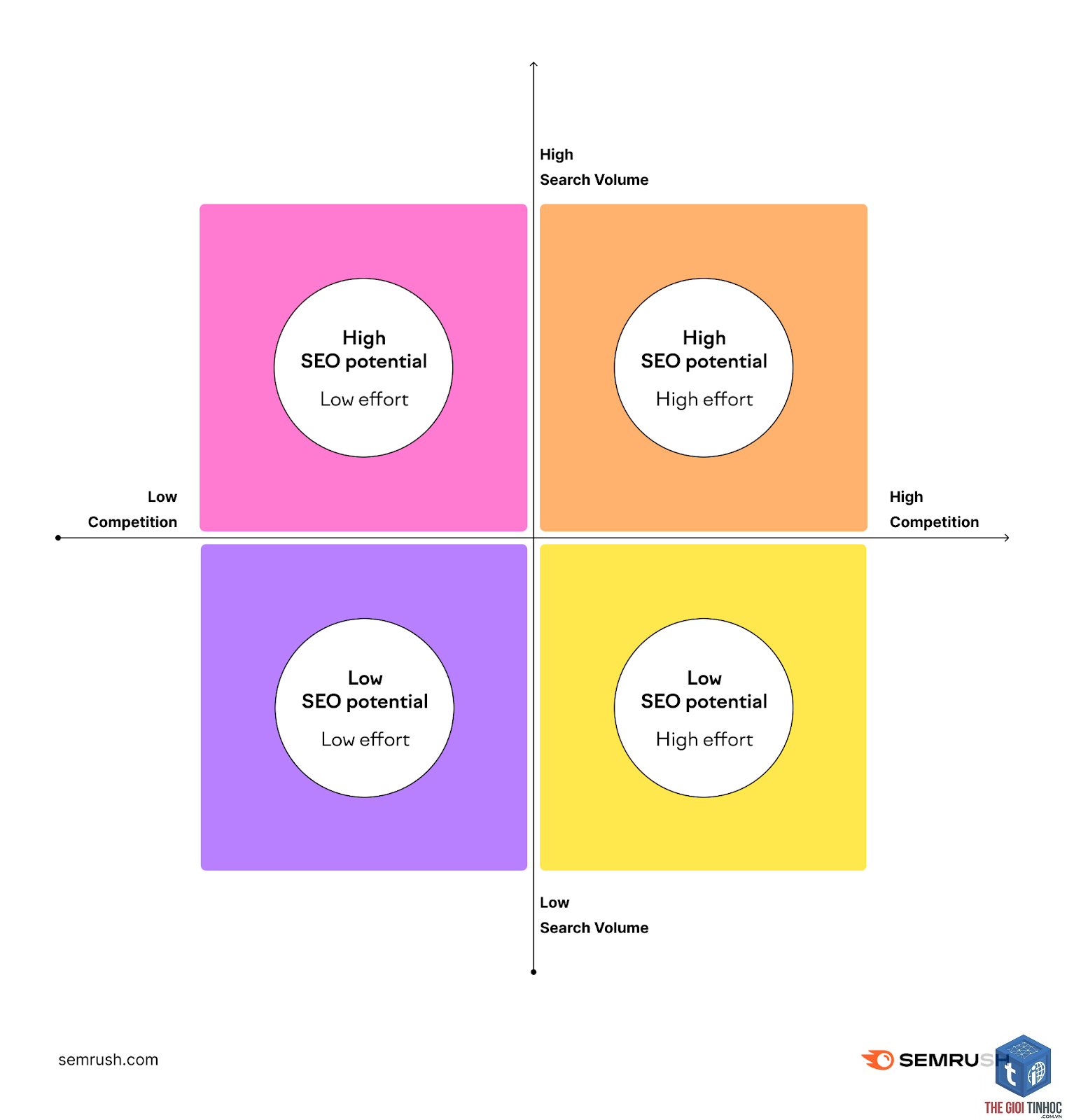 keyword traffic potential semrush - Image 3