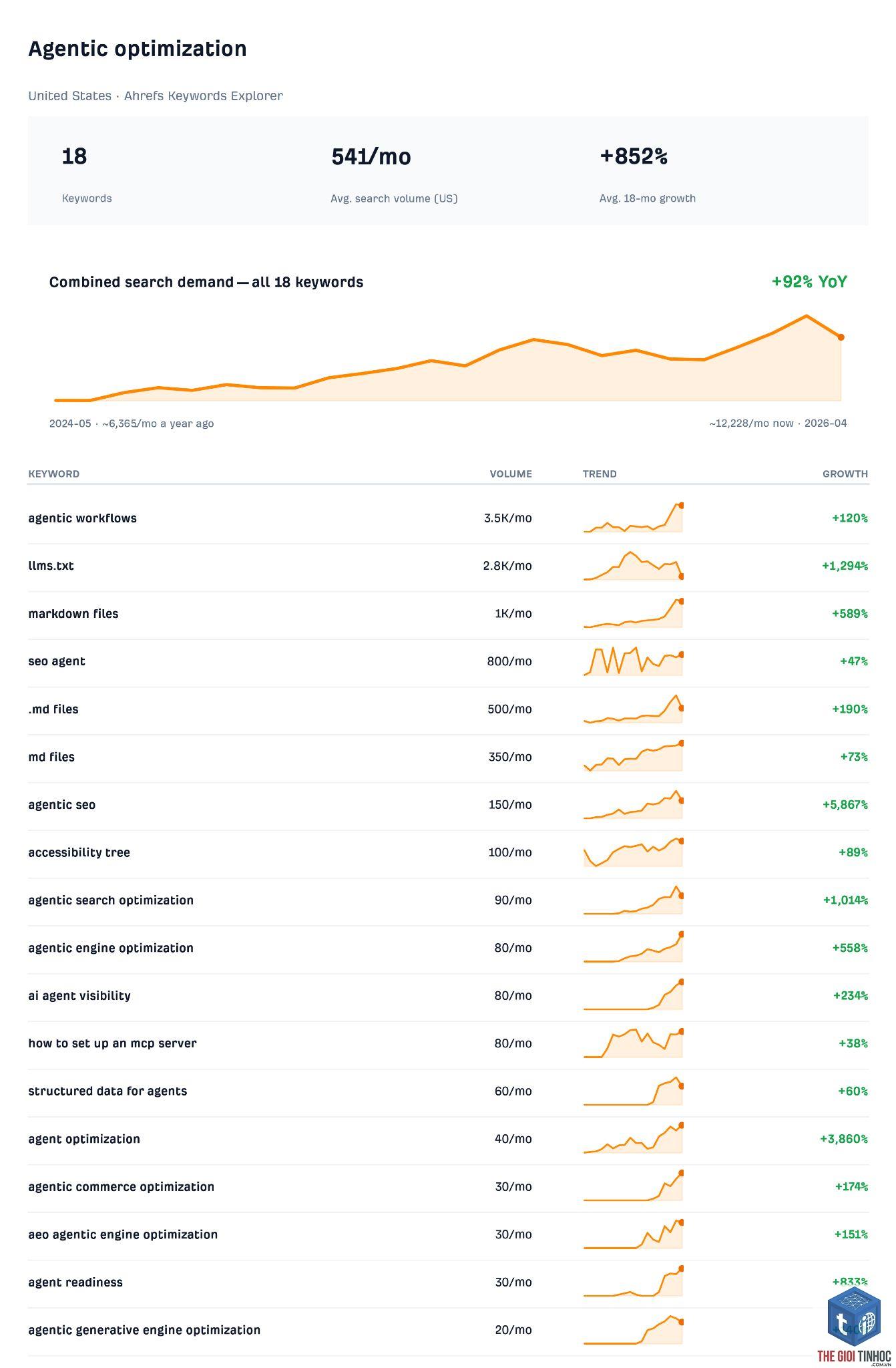 keyword trend ahrefs - Image 4