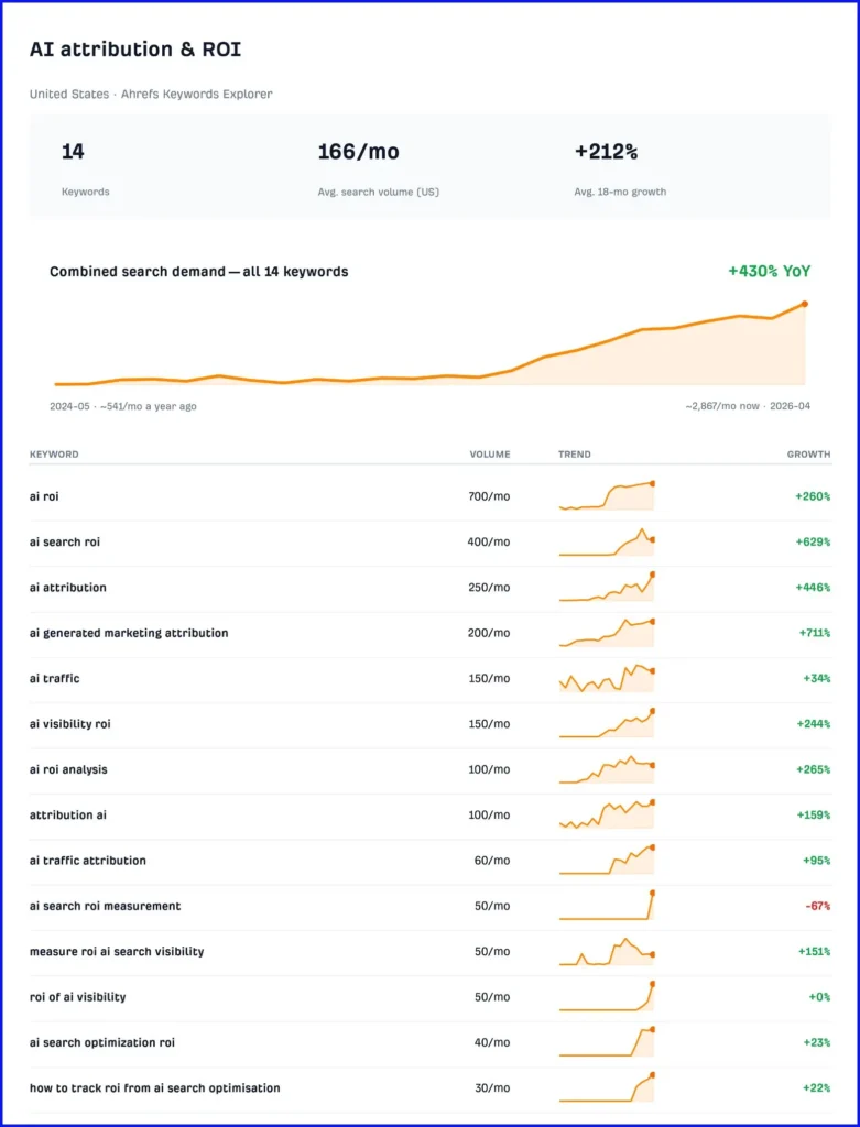 keyword volume theo quốc gia ahrefs