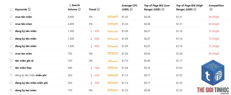 keyword volume theo quốc gia