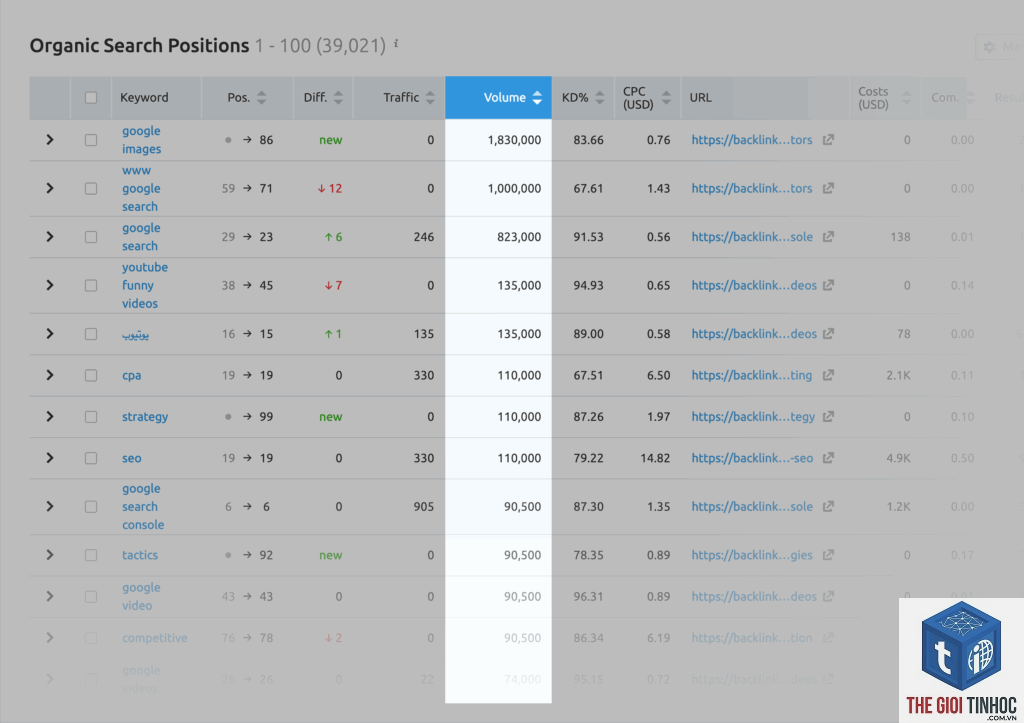 keyword volume vietnam semrush