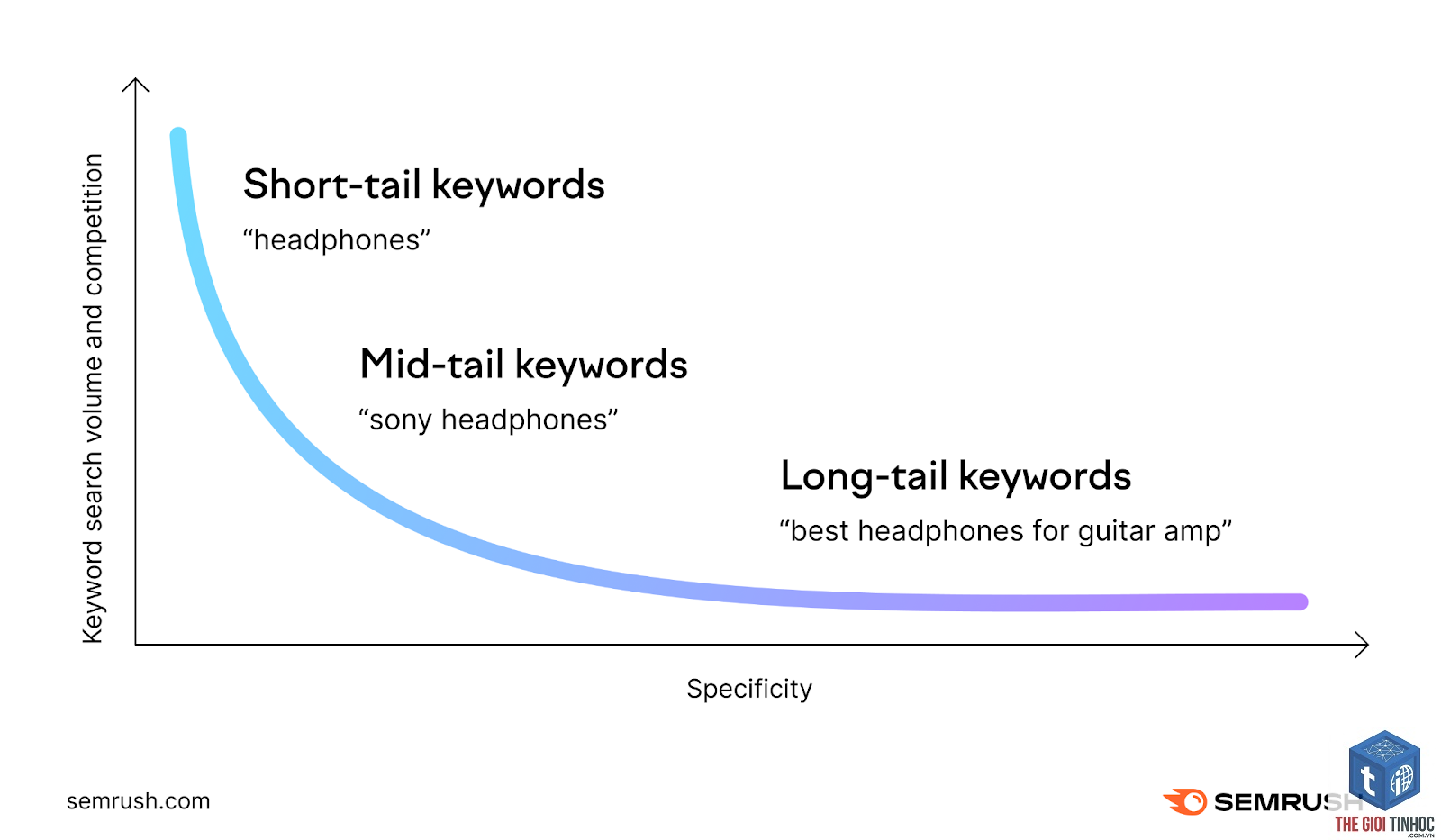 long tail keywords semrush - Image 2