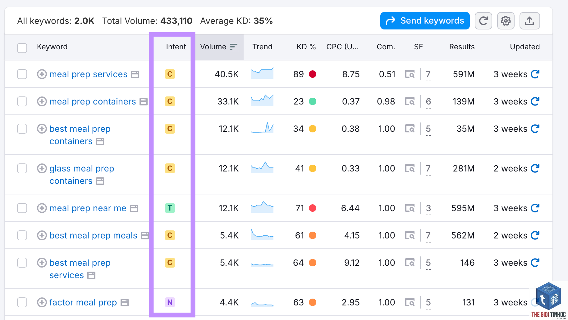 low competition keywords semrush - Image 2
