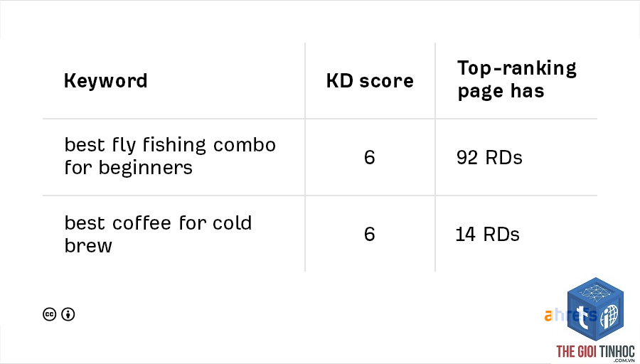 low kd keywords ahrefs - Image 2