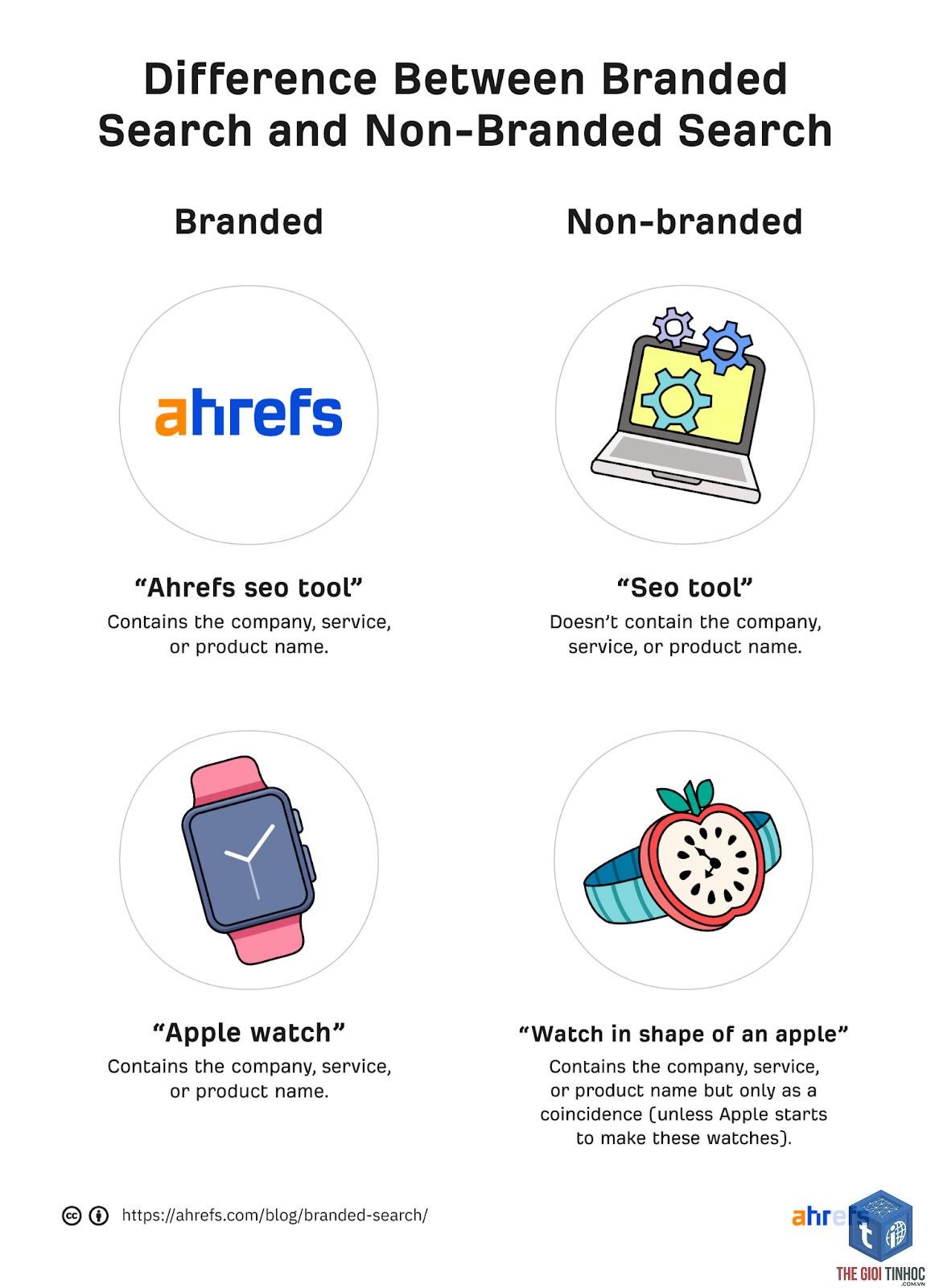 non branded keyword ahrefs - Image 1