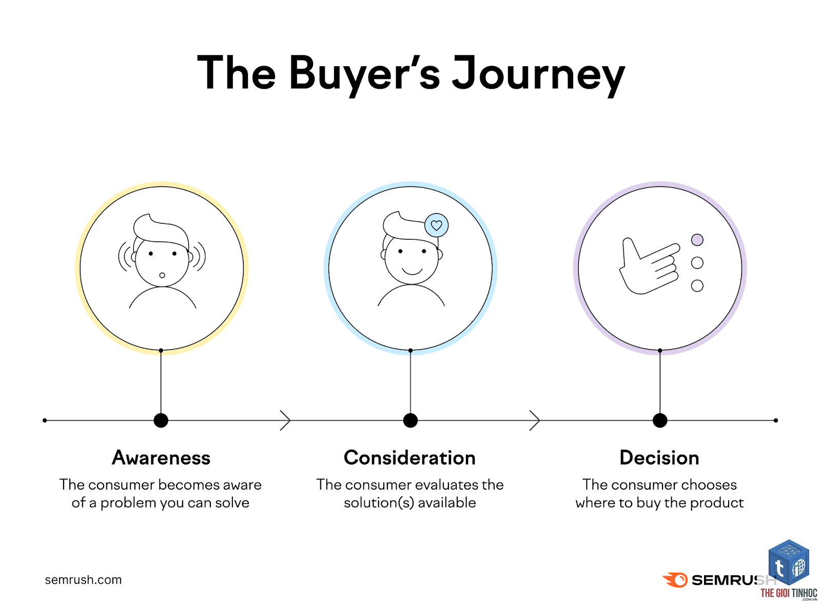 non branded keywords semrush - Image 5