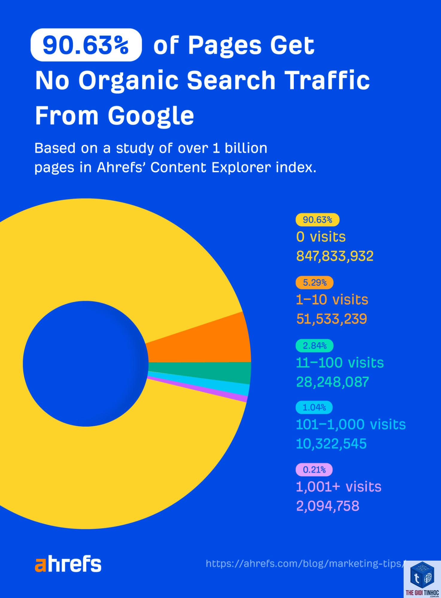 organic traffic potential ahrefs - Image 4