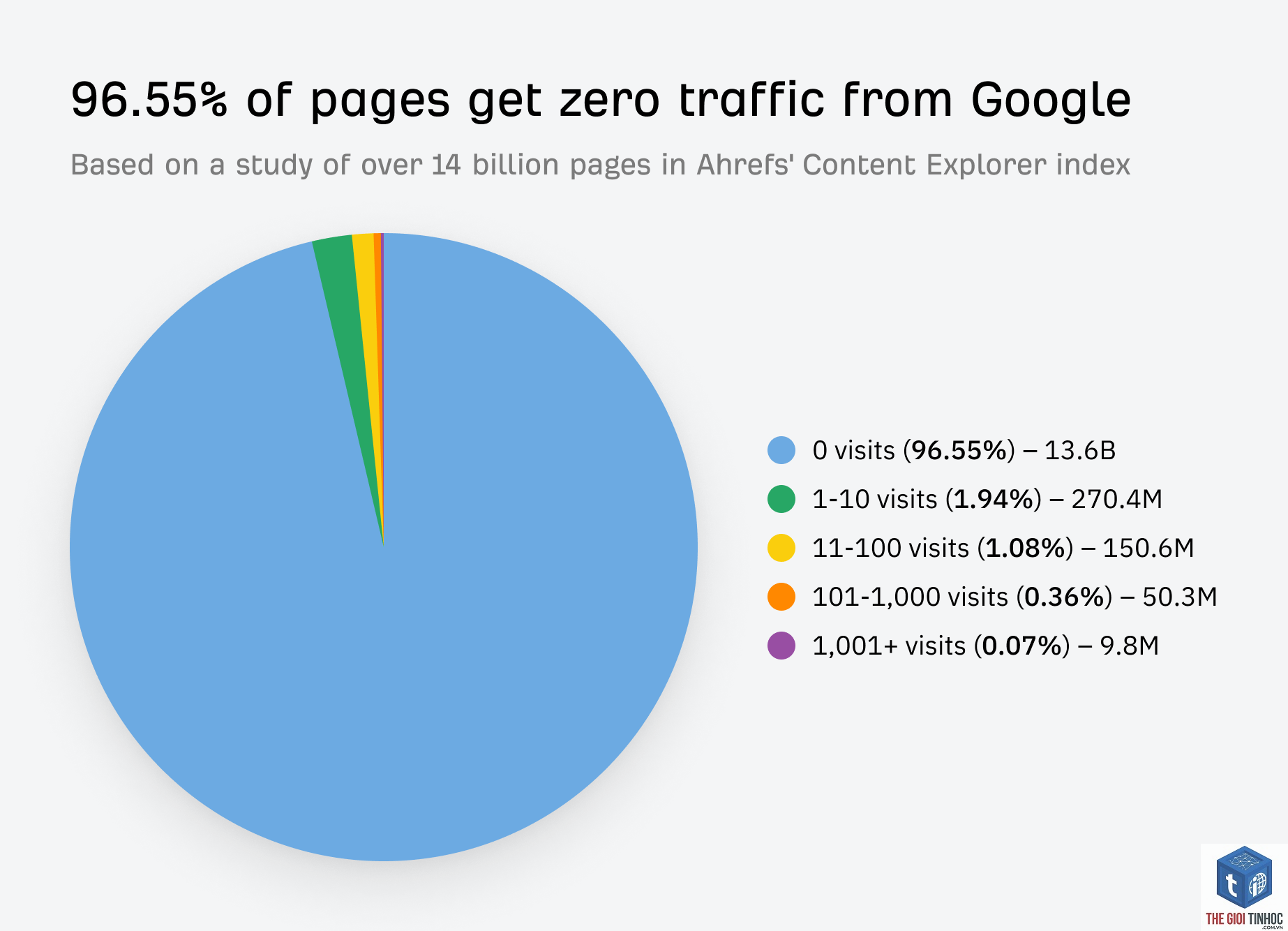 organic traffic potential ahrefs - Image 5