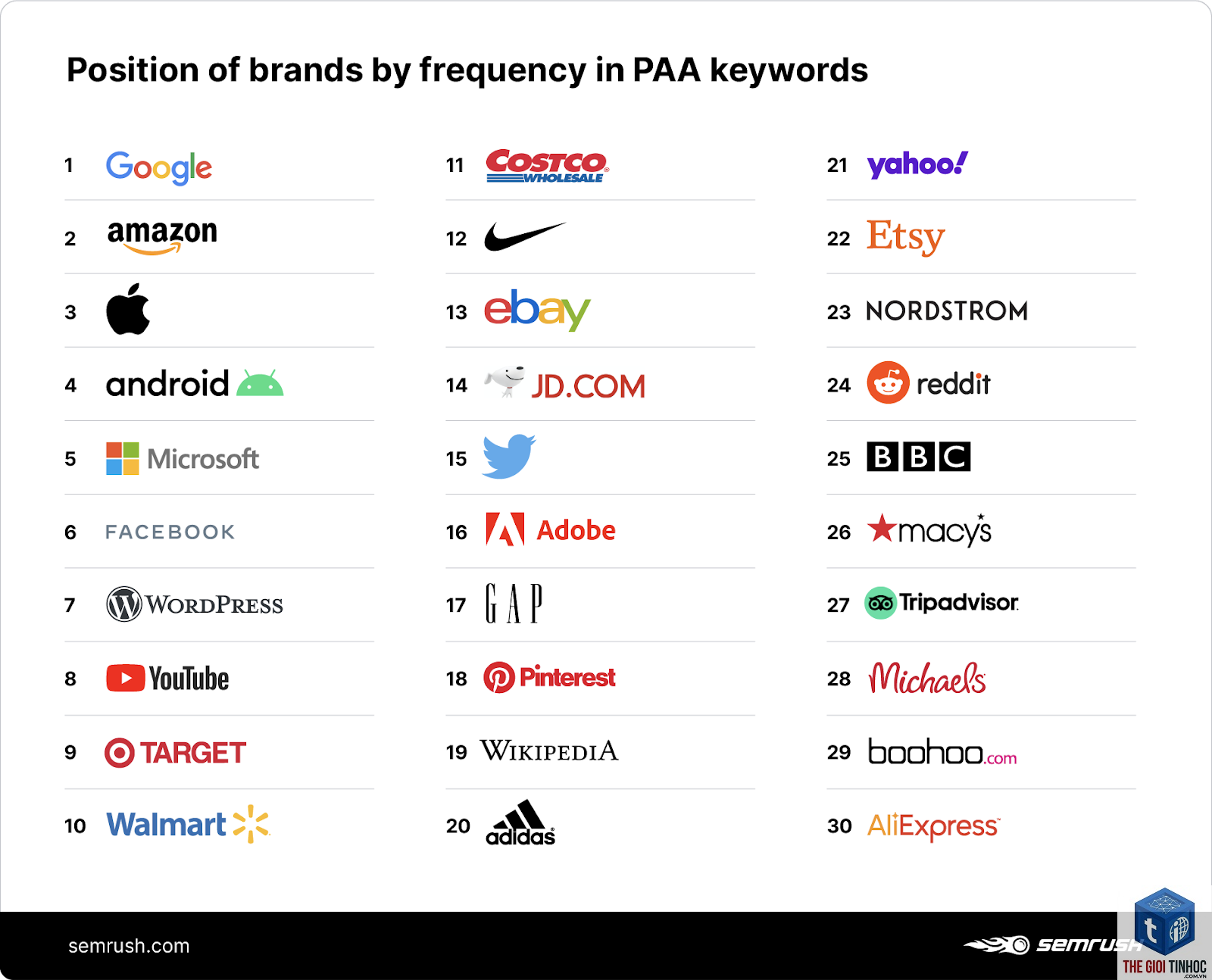 people also ask keywords semrush - Image 2