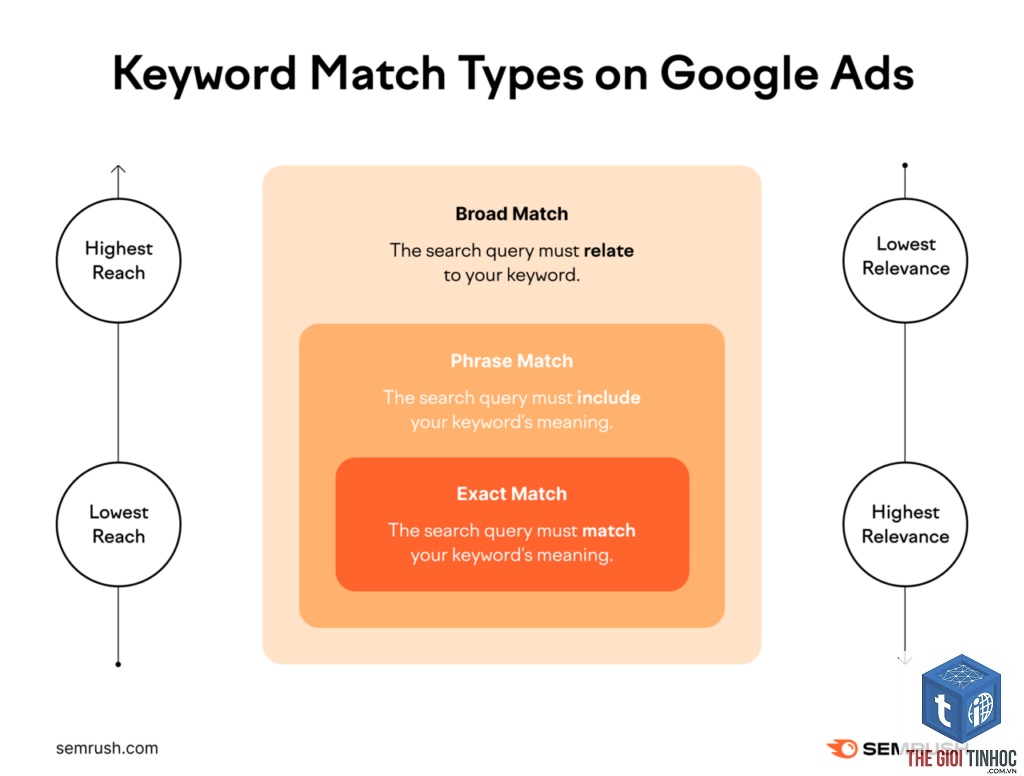 phrase match keywords semrush