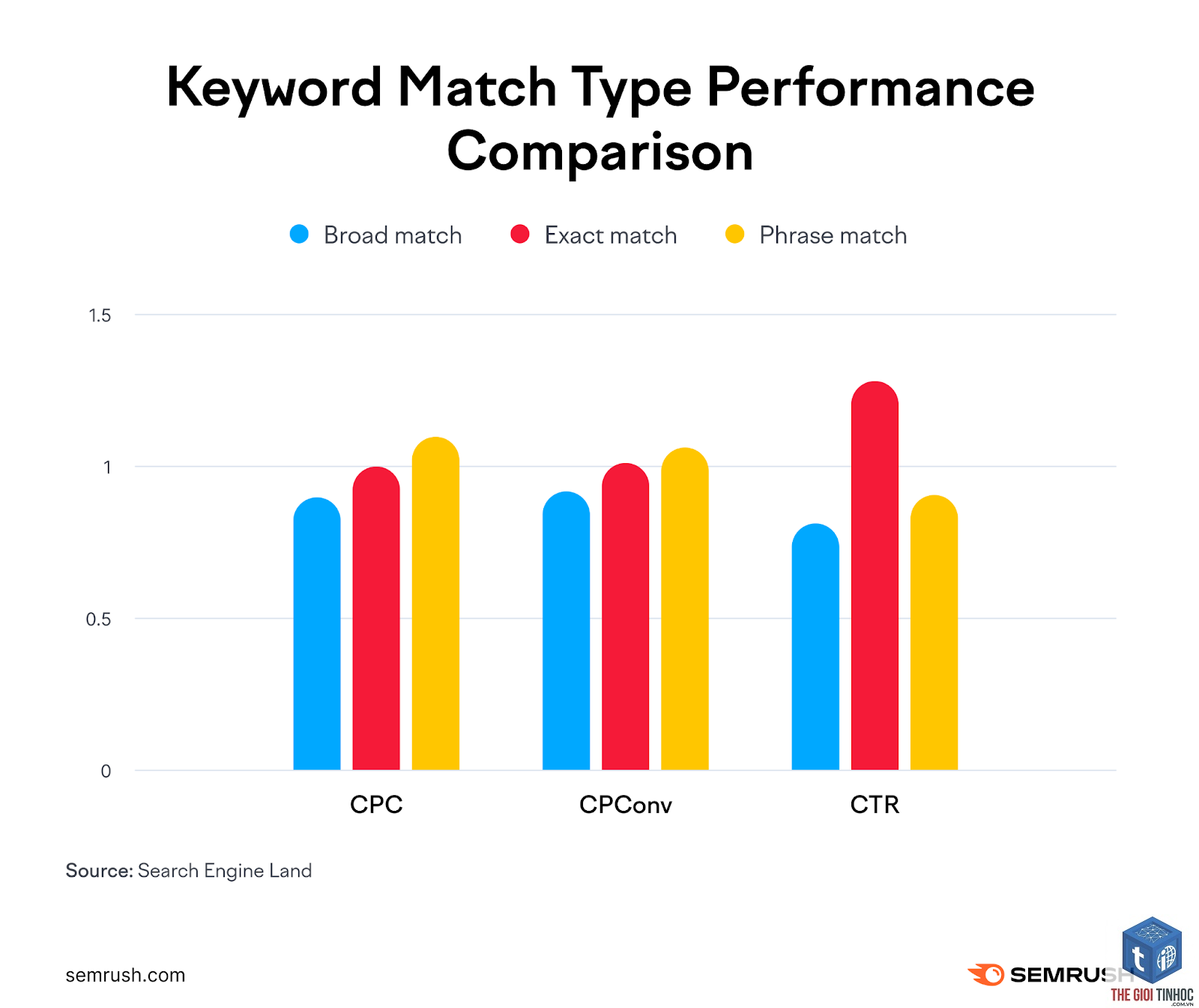 phrase match keywords semrush - Image 5
