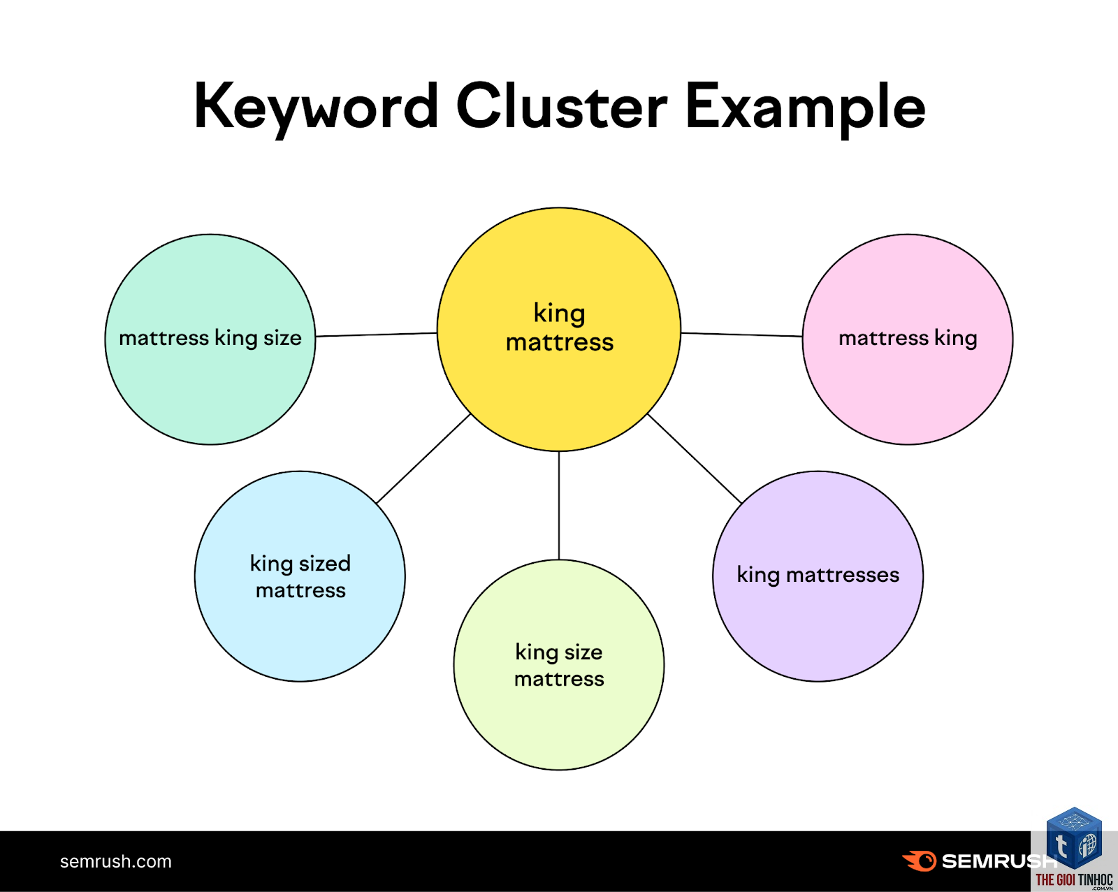 related keywords semrush - Image 3