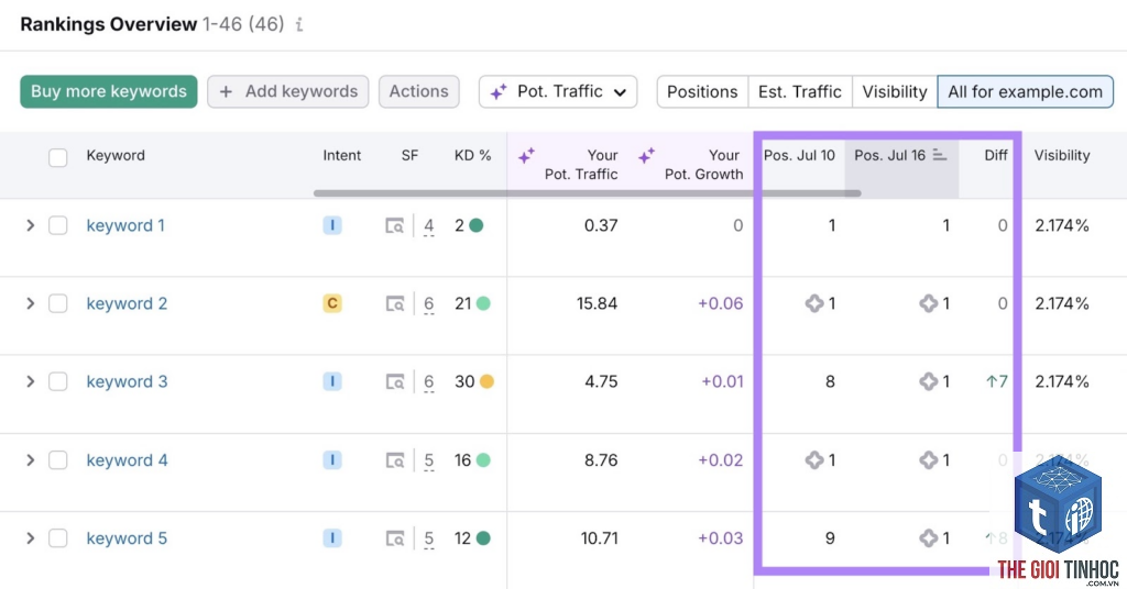 rising keywords semrush