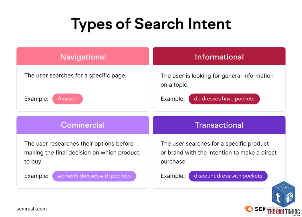 search intent semrush