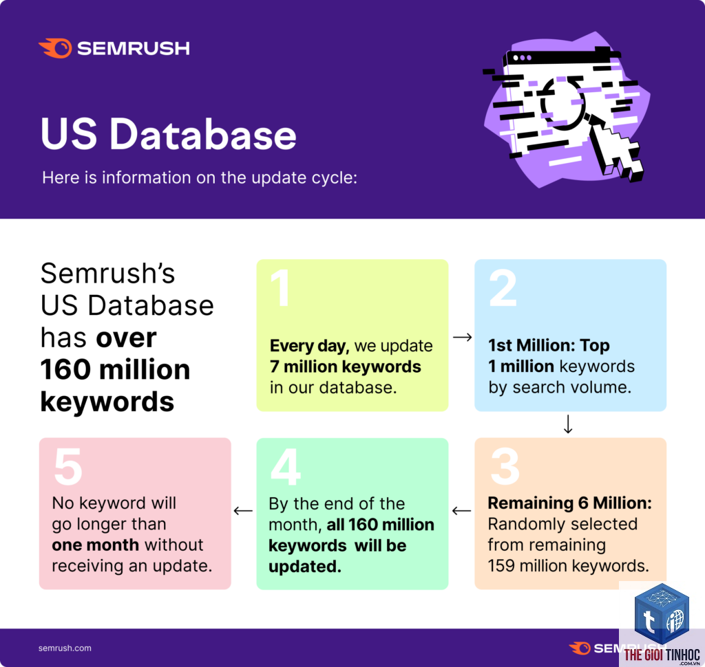 semrush keyword database