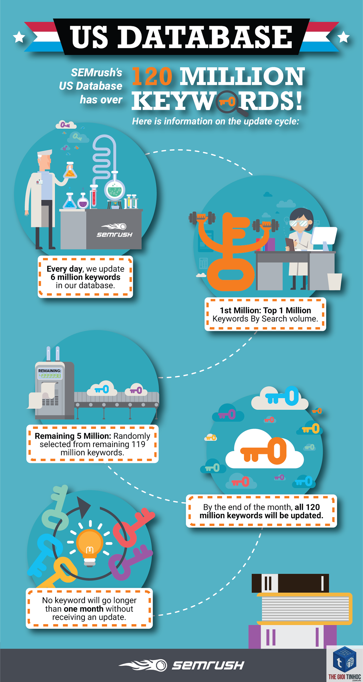 semrush keyword database - Image 5