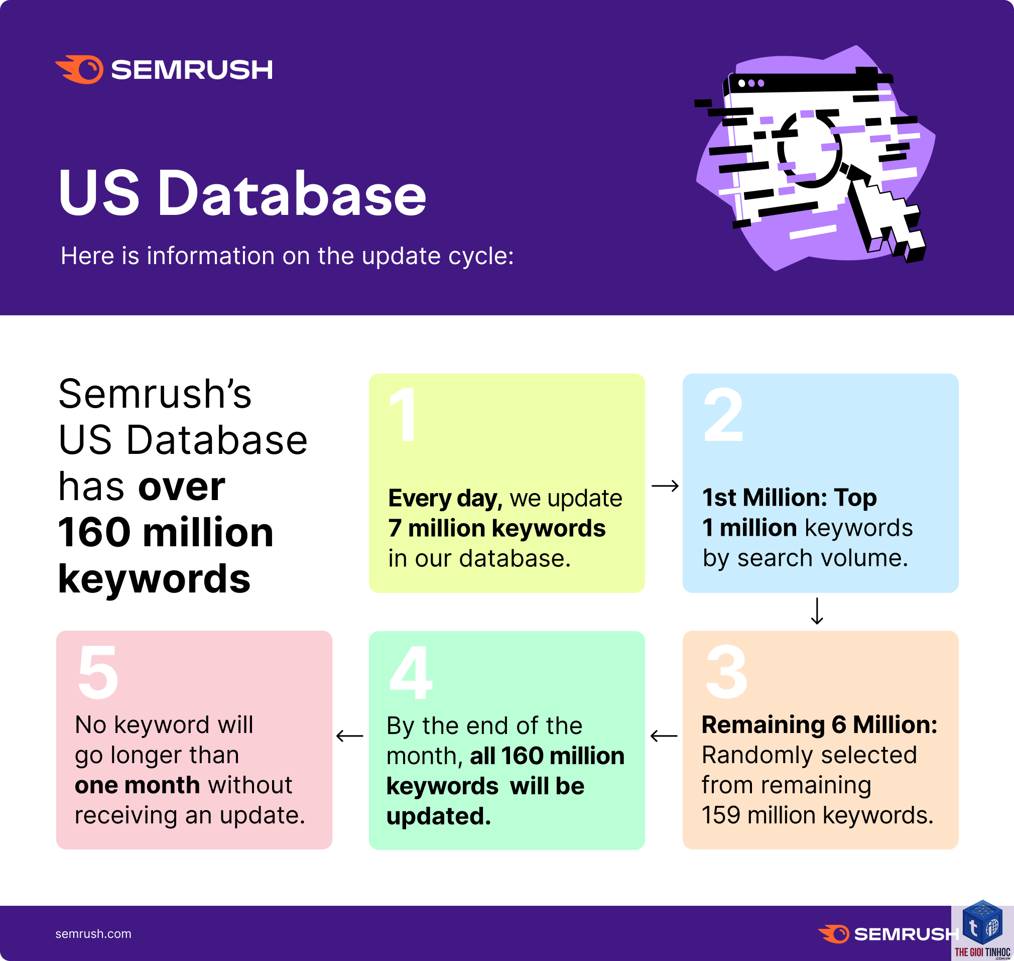 semrush keyword database - Image 1