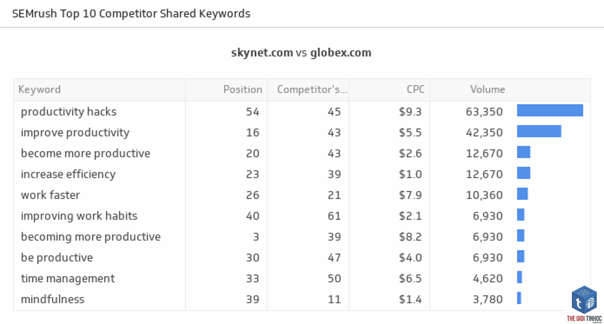 shared keywords semrush - Image 4