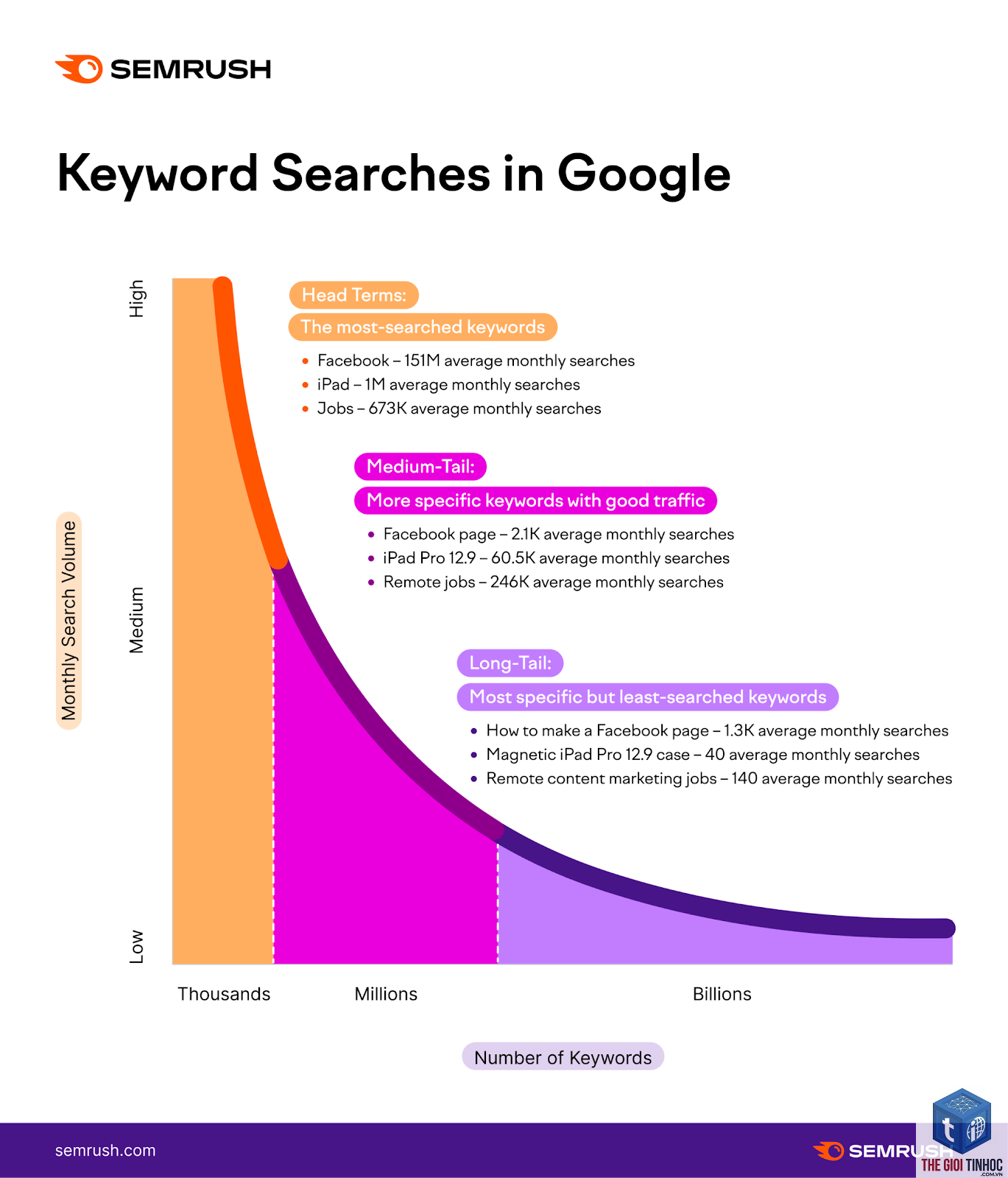 short tail keywords semrush - Image 2