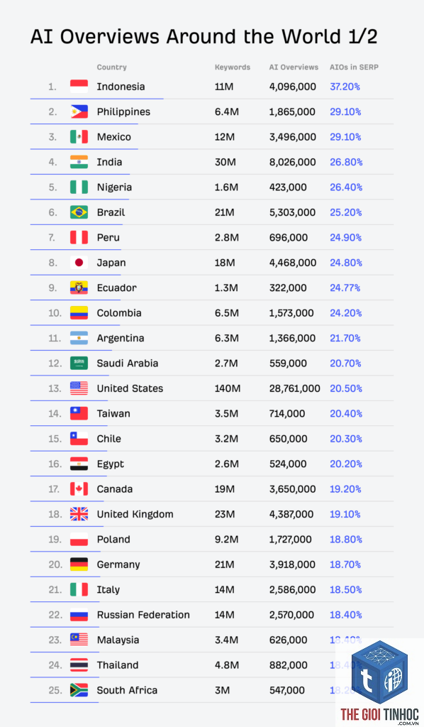 top countries ahrefs keyword explorer
