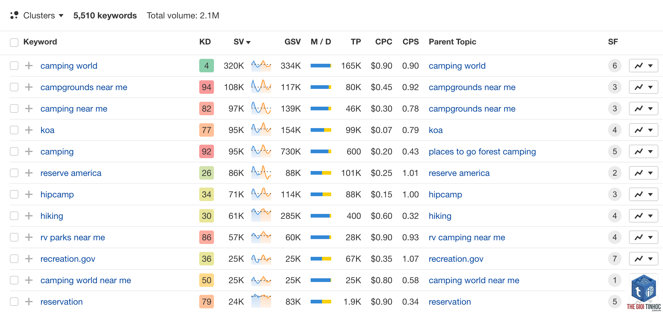top pages keyword research ahrefs