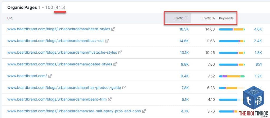 top pages keywords semrush