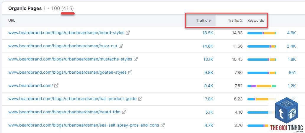 top pages keywords semrush - Image 1